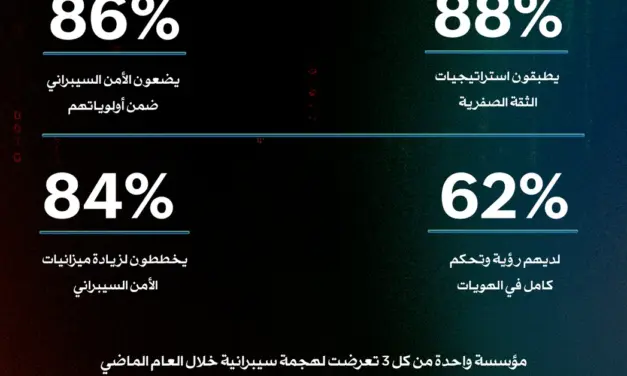 Zoho Study Shows 86% of Saudi Organizations Prioritize Cybersecurity Amid Identity Gaps