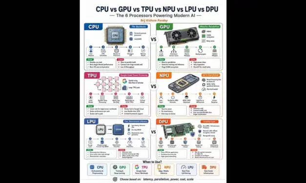 Beyond GPUs: How a Diverse Network of Chips Powers Modern Artificial Intelligence