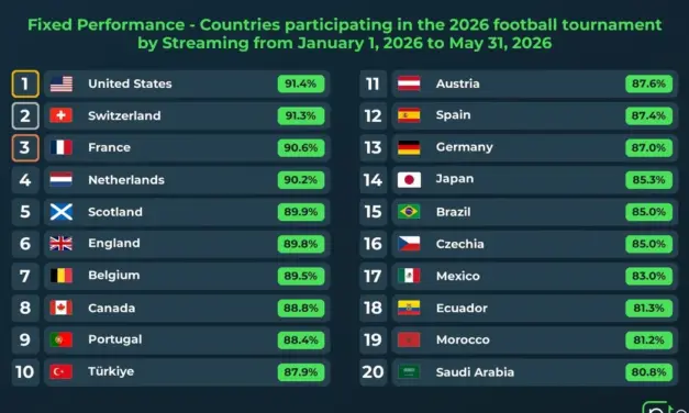 Saudi Arabia Ranks in Top 20 Globally for Fixed Network Streaming Performance
