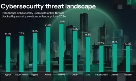 Kaspersky Report Highlights H1 2026 Cyber Threat Trends in Saudi Arabia