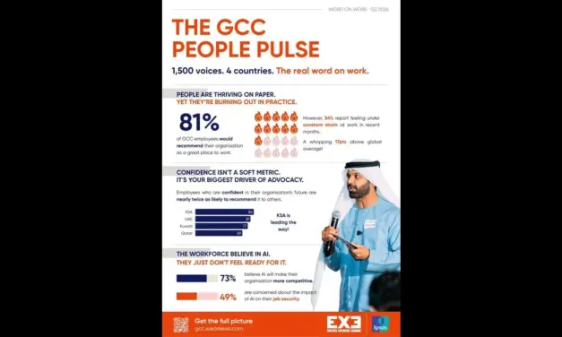 GCC People Pulse Tracker Reveals Strong Regional Workforce Sentiment