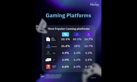 Saudi Internet 2025 Report Identifies Top Gaming Platforms in the Kingdom