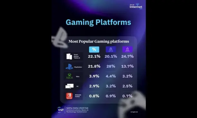 Saudi Internet 2025 Report Identifies Top Gaming Platforms in the Kingdom