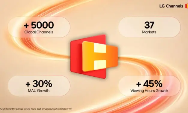 LG Channels Surpasses 5,000 Free Streaming Channels Globally