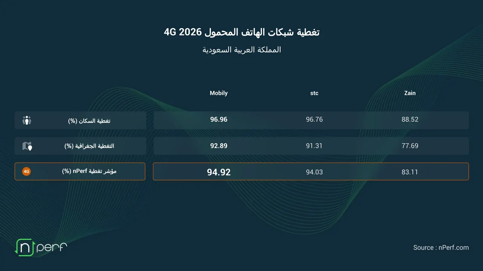 nPerf 2026: 4G population coverage, geographical coverage and coverage score for Mobily, stc and Zain
