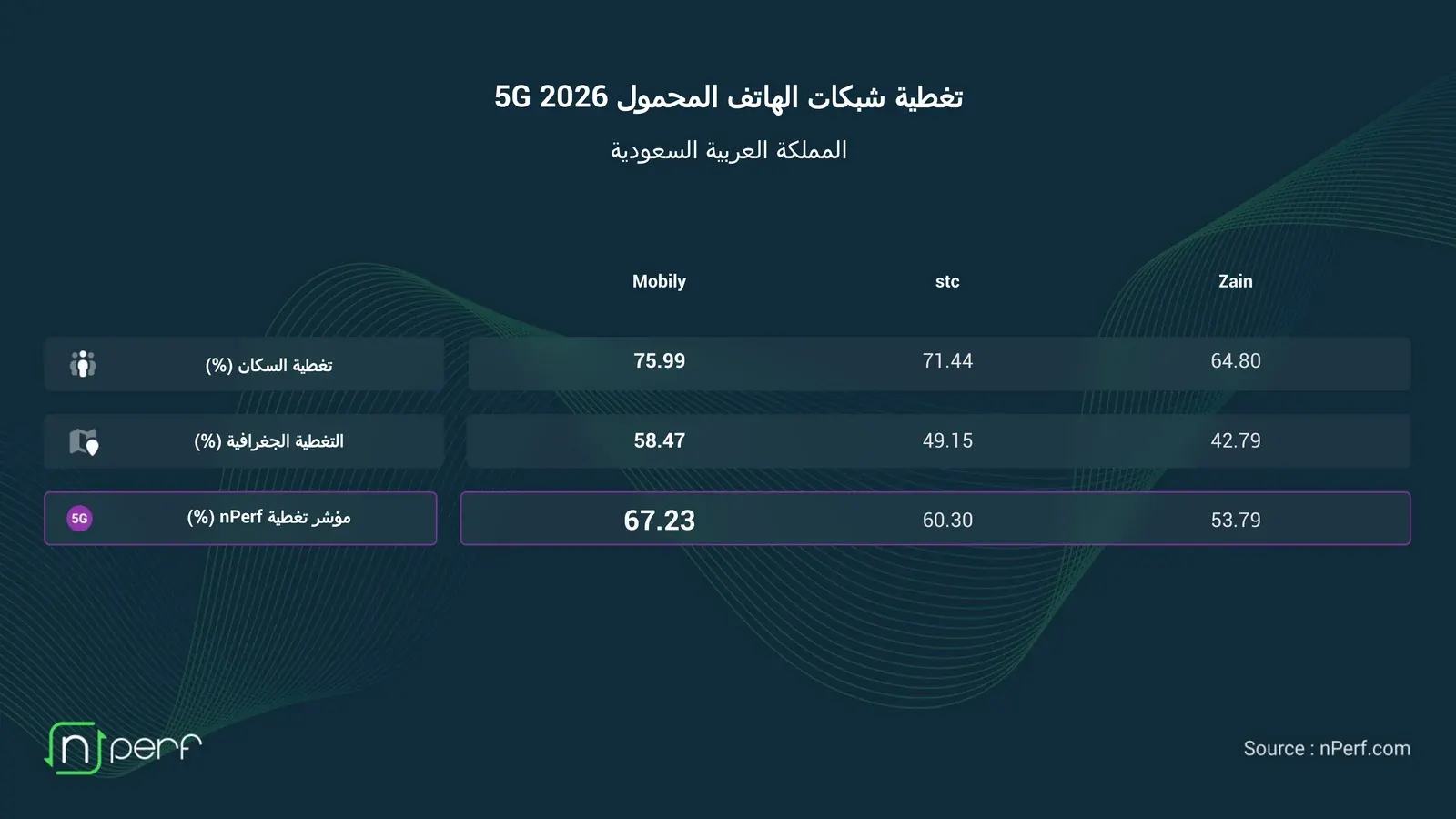 nPerf 2026: 5G population coverage, geographical coverage and coverage score for Mobily, stc and Zain