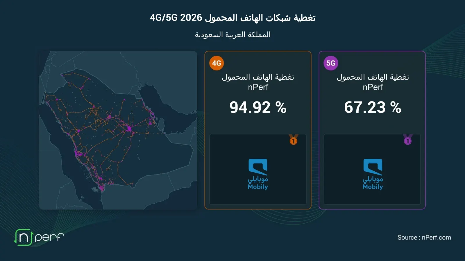 مؤشر nPerf 2026 لتغطية شبكات الجوال في السعودية: المتصدر الوطني للجيلين الرابع والخامس