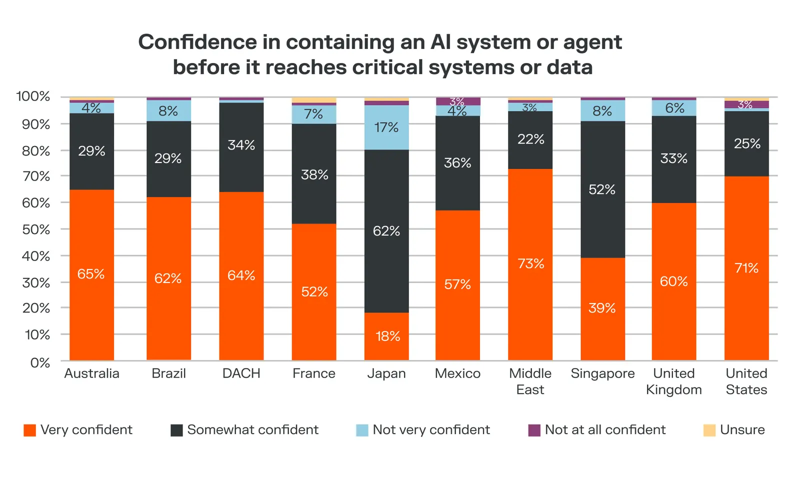 Regional difference chart showing security metrics