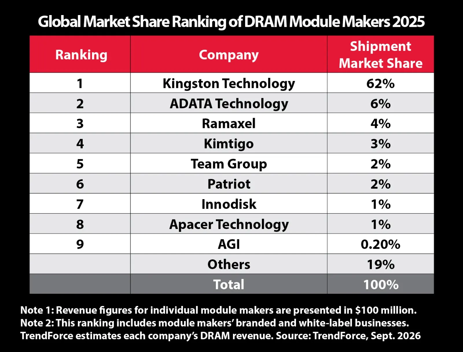 DRAM market revenue share analysis chart