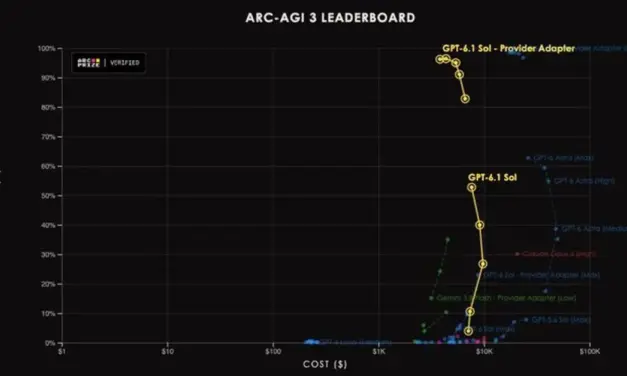 Gemini 4 Argon Leads APEX-Agents Benchmark as First Model Above 80 Percent