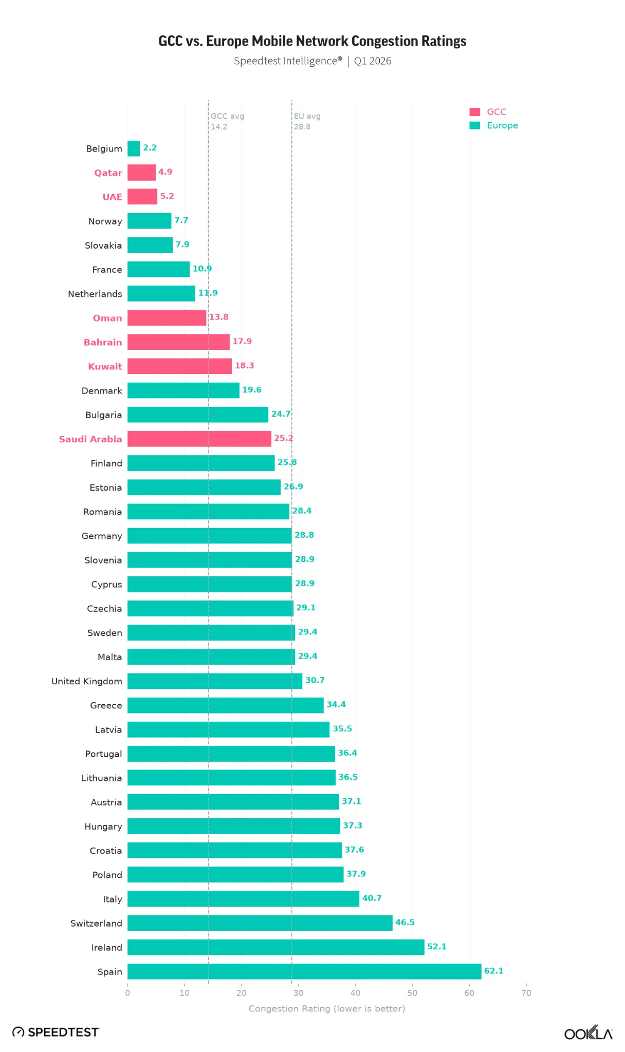Gulf mobile networks performance analysis by Ookla