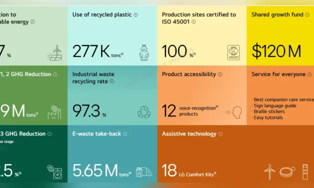 LG Electronics Reaffirms Sustainability Initiatives Aligned with Saudi Vision 2030