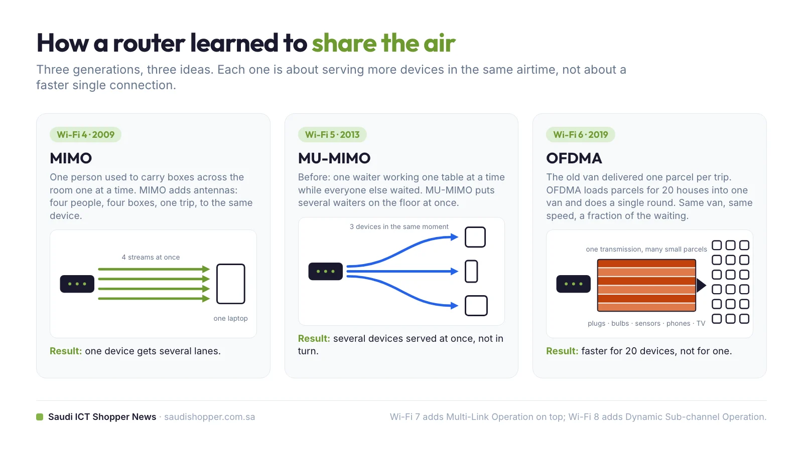 Three-panel illustration comparing MIMO in Wi-Fi 4, MU-MIMO in Wi-Fi 5 and OFDMA in Wi-Fi 6