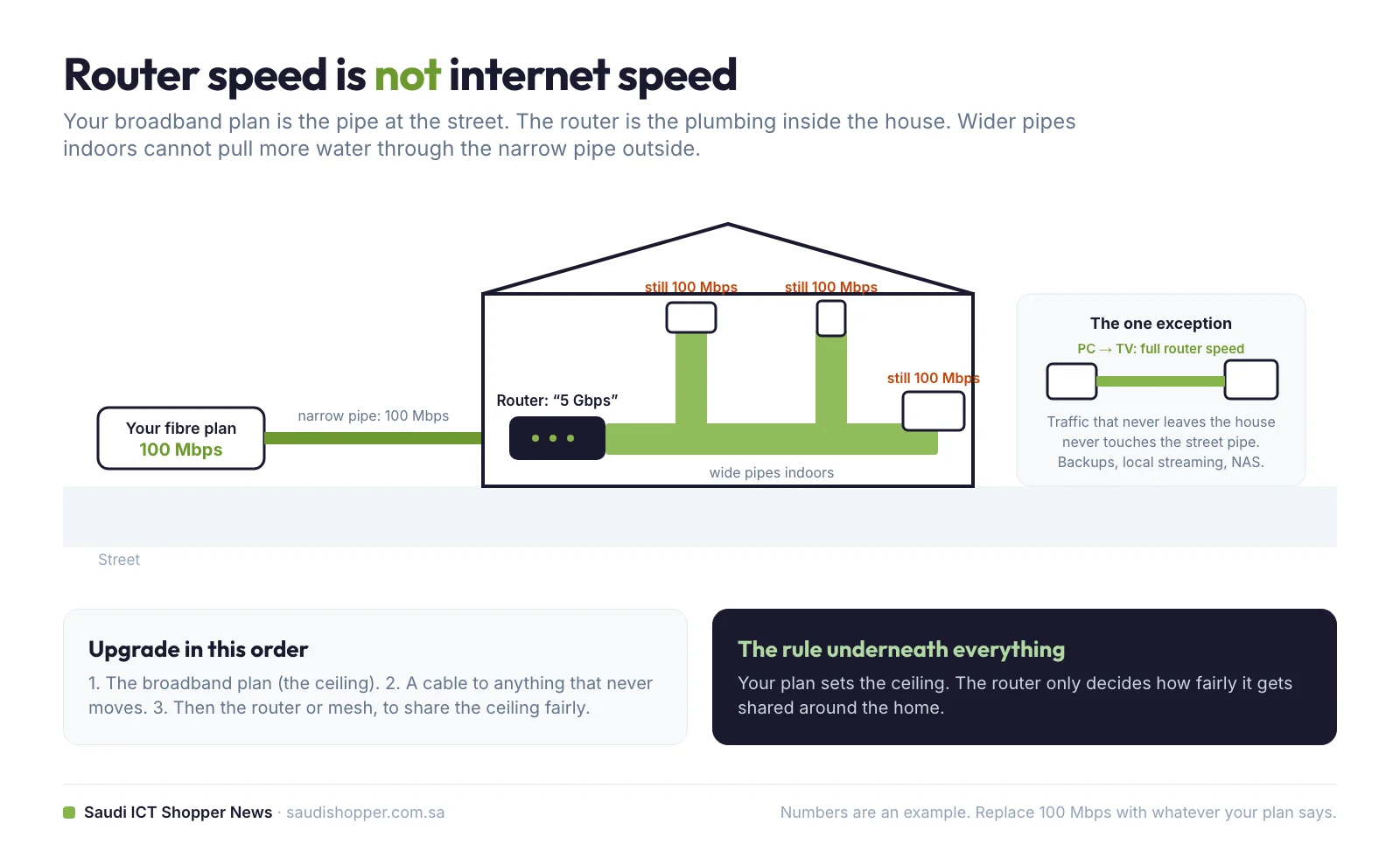 Illustration of a 100 Mbps broadband pipe feeding a 5 Gbps router: every device still gets 100 Mbps