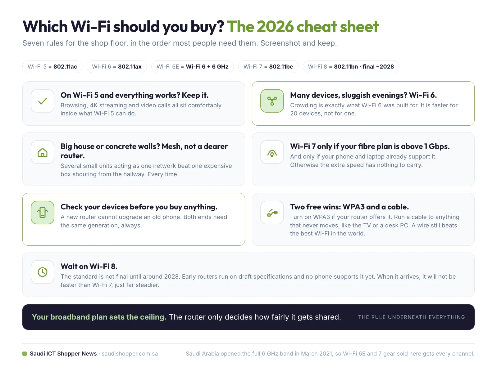 Seven-rule buying cheat sheet: keep Wi-Fi 5 if it works, Wi-Fi 6 for crowded homes, mesh for big houses, Wi-Fi 7 only above 1 Gbps, check devices first, use WPA3 and cables, wait on Wi-Fi 8