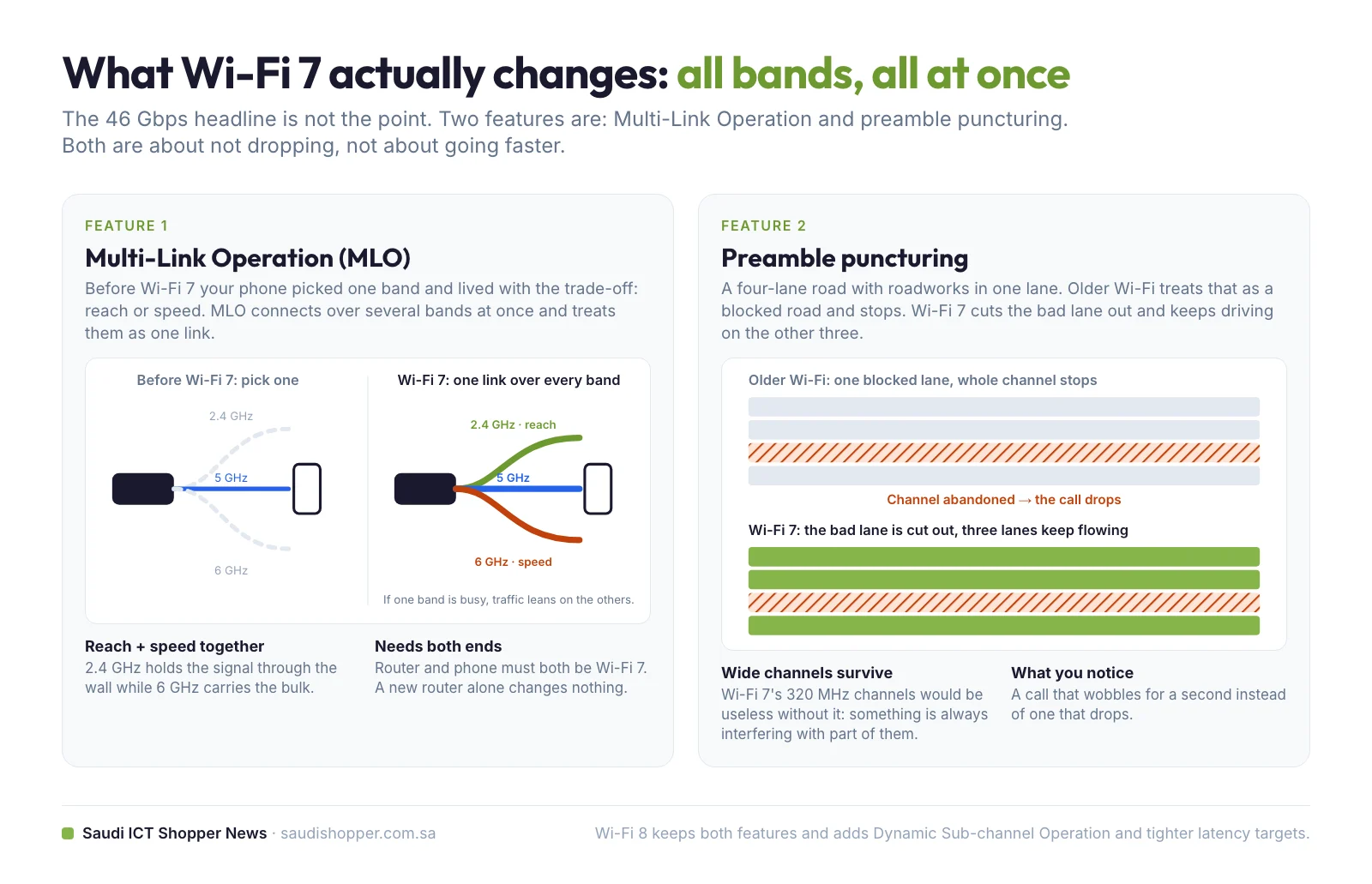 Diagram of Wi-Fi 7 Multi-Link Operation connecting one phone over 2.4, 5 and 6 GHz at once, and preamble puncturing keeping three of four channel lanes open around interference