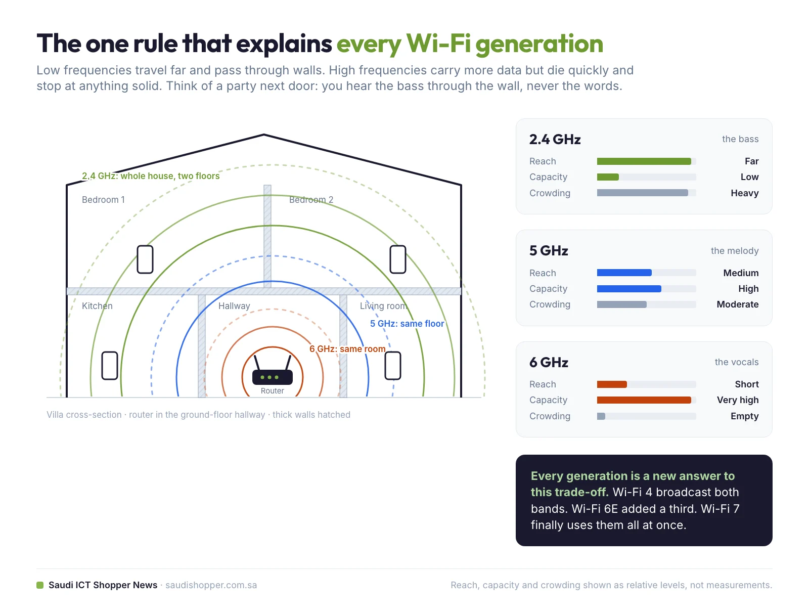 Cross-section of a villa showing how far 2.4 GHz, 5 GHz and 6 GHz Wi-Fi signals reach from a router, with reach, capacity and crowding compared per band