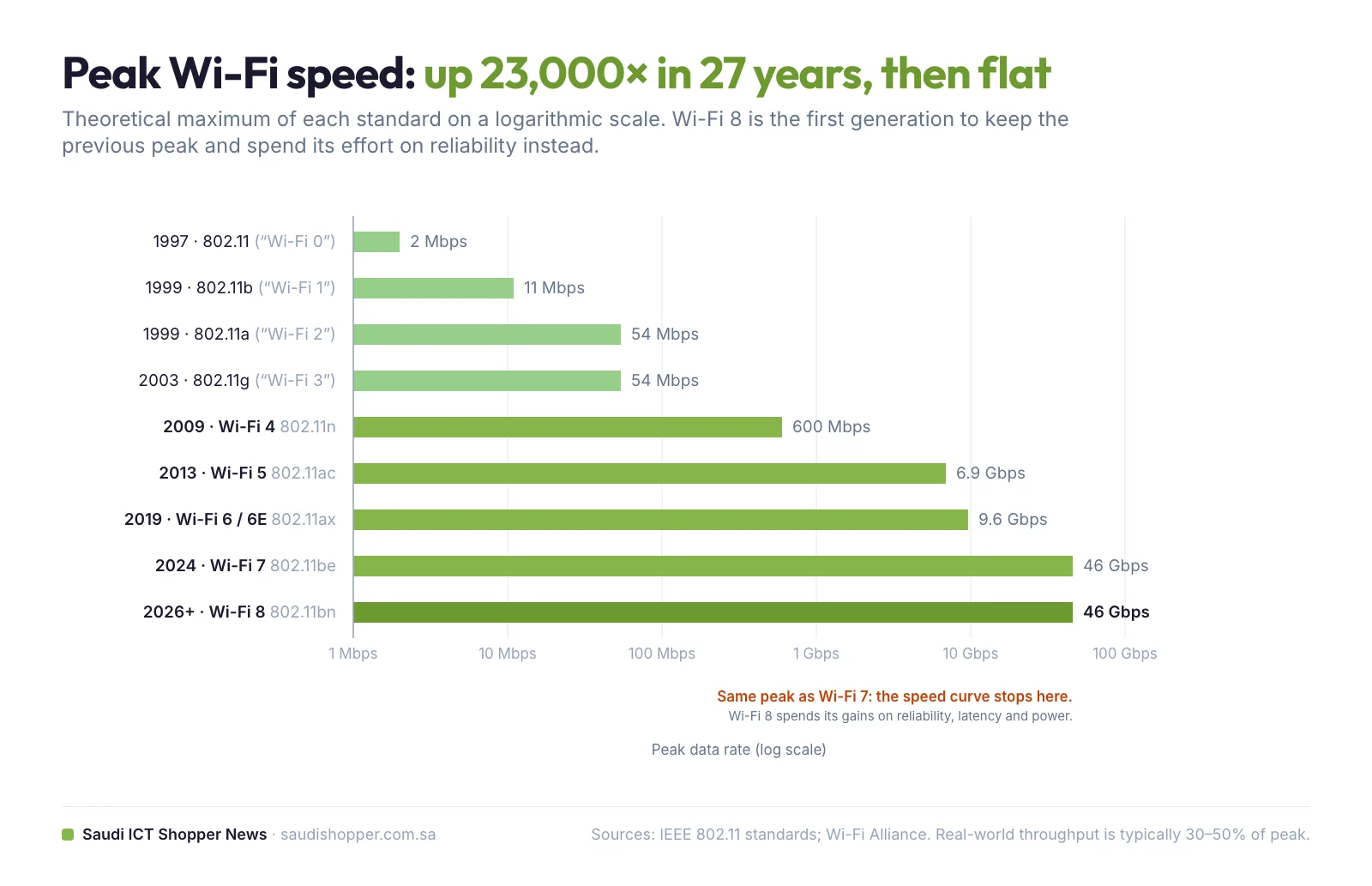 Bar chart on a logarithmic scale of peak Wi-Fi speed by generation, from 2 Mbps in 1997 to 46 Gbps for Wi-Fi 7 and Wi-Fi 8