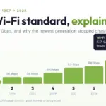 Wi-Fi Standards Explained: From Wi-Fi 1 to Wi-Fi 8 (2026 Reference Guide)