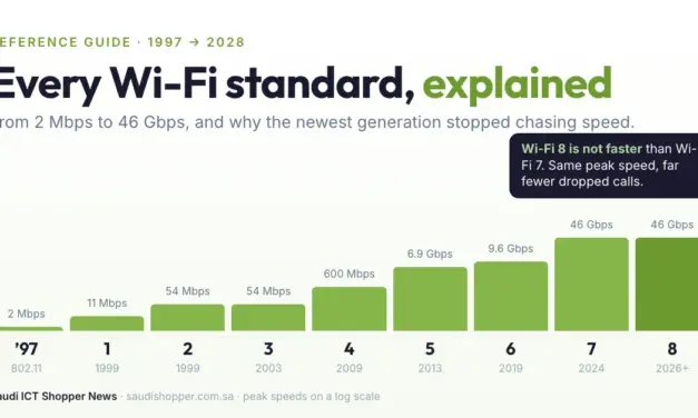 Wi-Fi Standards Explained: From Wi-Fi 1 to Wi-Fi 8 (2026 Reference Guide)