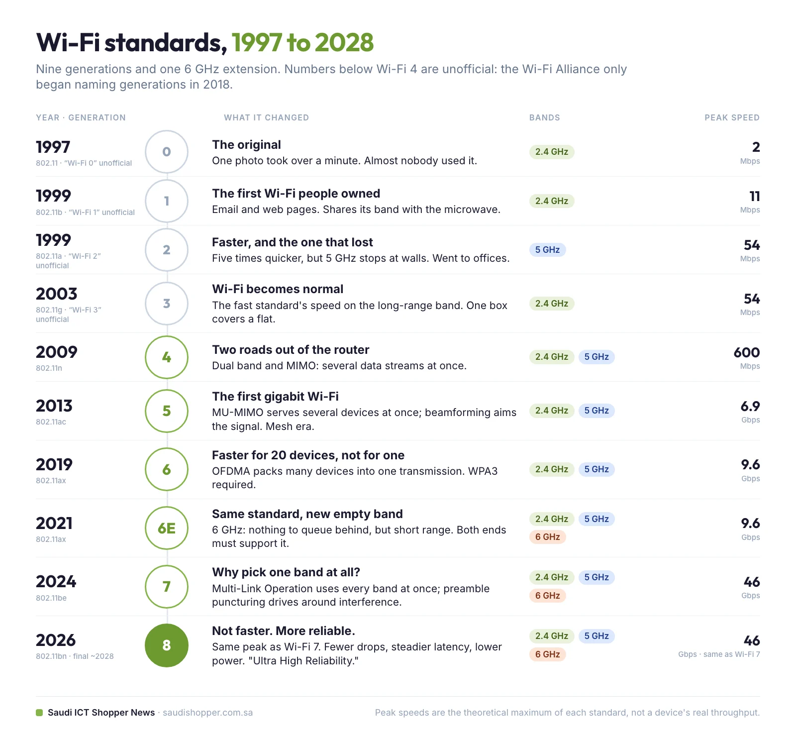 Timeline infographic of every Wi-Fi standard from 802.11 in 1997 to Wi-Fi 8, with year, IEEE name, bands, peak speed and what each generation changed